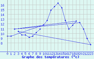 Courbe de tempratures pour Almenches (61)