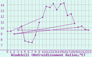 Courbe du refroidissement olien pour Figari (2A)