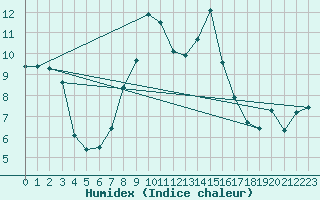 Courbe de l'humidex pour Quedlinburg