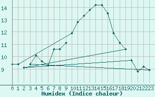 Courbe de l'humidex pour Le Luc (83)