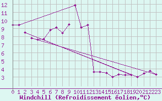 Courbe du refroidissement olien pour Zlatibor