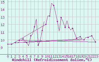 Courbe du refroidissement olien pour Guernesey (UK)