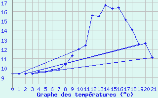 Courbe de tempratures pour Aadorf / Tnikon