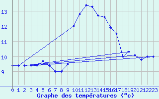 Courbe de tempratures pour Ile du Levant (83)