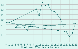 Courbe de l'humidex pour Coleshill