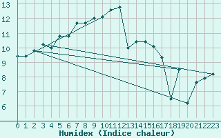 Courbe de l'humidex pour Chivenor