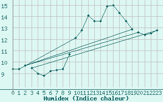 Courbe de l'humidex pour La Coruna
