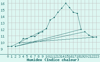 Courbe de l'humidex pour Koksijde (Be)