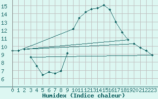 Courbe de l'humidex pour Anglars St-Flix(12)