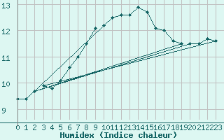 Courbe de l'humidex pour Helgoland