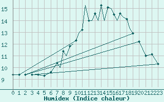 Courbe de l'humidex pour Farnborough