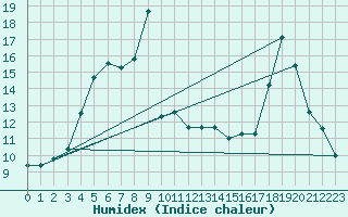 Courbe de l'humidex pour Vardo Ap