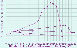 Courbe du refroidissement olien pour Brive-Souillac (19)