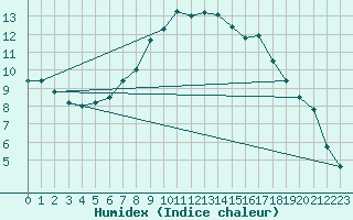 Courbe de l'humidex pour Deva