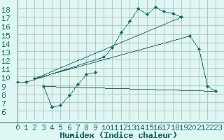 Courbe de l'humidex pour Tarbes (65)