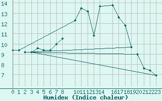 Courbe de l'humidex pour Luedenscheid