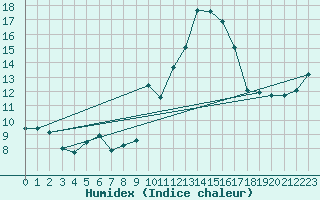 Courbe de l'humidex pour Soumont (34)