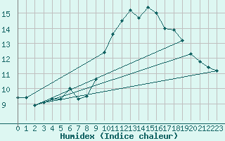 Courbe de l'humidex pour Neufchtel-Hardelot (62)