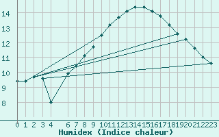 Courbe de l'humidex pour Rangedala