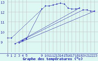 Courbe de tempratures pour Vannes-Sn (56)