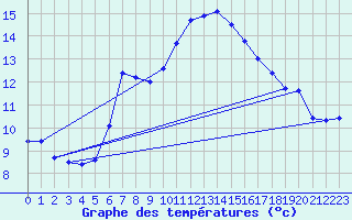 Courbe de tempratures pour Ruffiac (47)