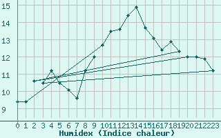 Courbe de l'humidex pour Weinbiet