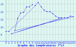 Courbe de tempratures pour Calais / Marck (62)