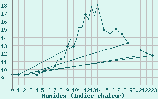 Courbe de l'humidex pour Culdrose