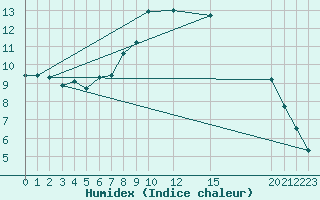 Courbe de l'humidex pour Retie (Be)