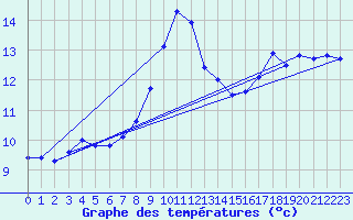 Courbe de tempratures pour Arkona