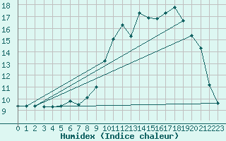 Courbe de l'humidex pour Chambry / Aix-Les-Bains (73)