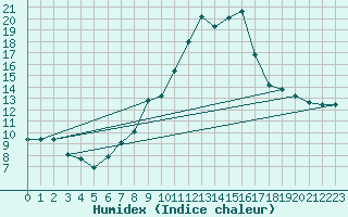 Courbe de l'humidex pour Bastia (2B)