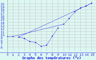 Courbe de tempratures pour Brianon (05)