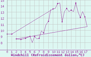 Courbe du refroidissement olien pour Connaught Airport