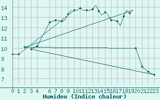 Courbe de l'humidex pour Shoream (UK)