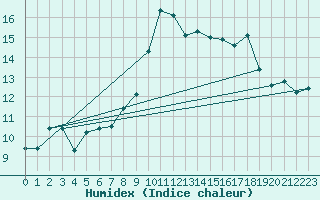 Courbe de l'humidex pour Marina Di Ginosa