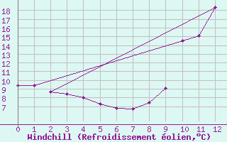 Courbe du refroidissement olien pour Chamonix-Mont-Blanc (74)