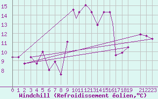 Courbe du refroidissement olien pour Grazzanise