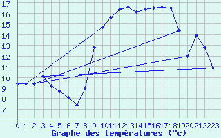 Courbe de tempratures pour Xert / Chert (Esp)