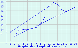 Courbe de tempratures pour Troisvilles (59)