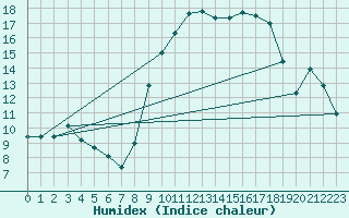 Courbe de l'humidex pour Xert / Chert (Esp)