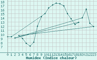 Courbe de l'humidex pour Sattel-Aegeri (Sw)