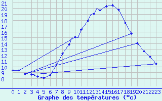 Courbe de tempratures pour Boscombe Down