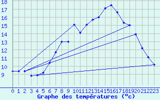 Courbe de tempratures pour Lahr (All)