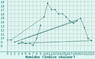 Courbe de l'humidex pour Blus (40)