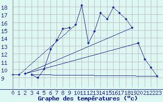 Courbe de tempratures pour Grossenkneten