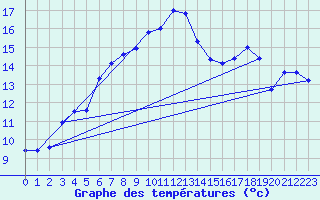 Courbe de tempratures pour Kokkola Tankar