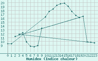 Courbe de l'humidex pour Istres (13)