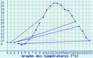 Courbe de tempratures pour Groebming