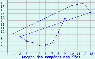 Courbe de tempratures pour St-Pierreville (07)